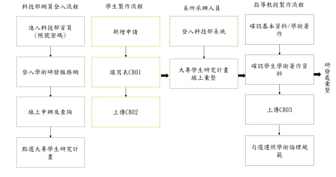 申請流程