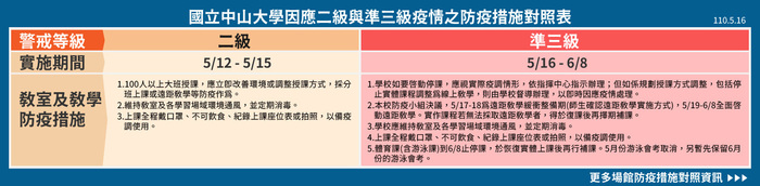 中山大學因應二級與準三級疫情之防疫措施對照表圖片